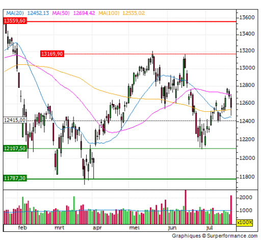 dax, koers