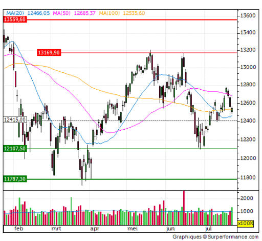 dax, aex, indices