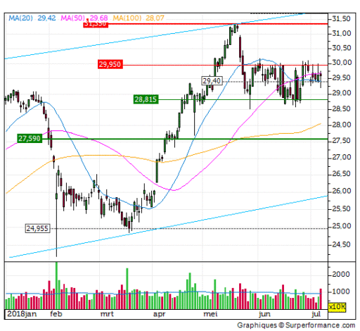 rds, aandeel, analyse