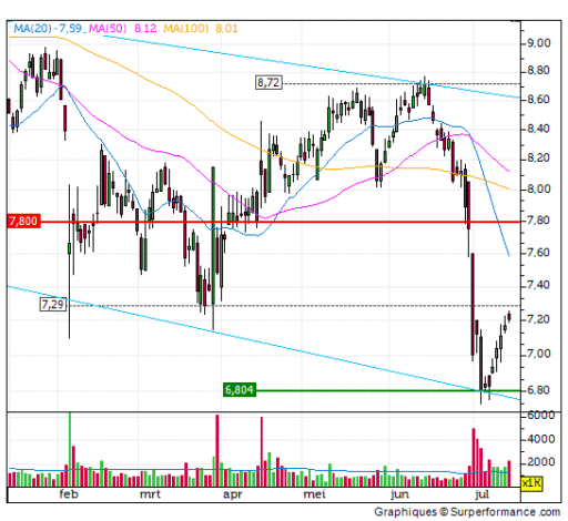 tomtom, aandeel