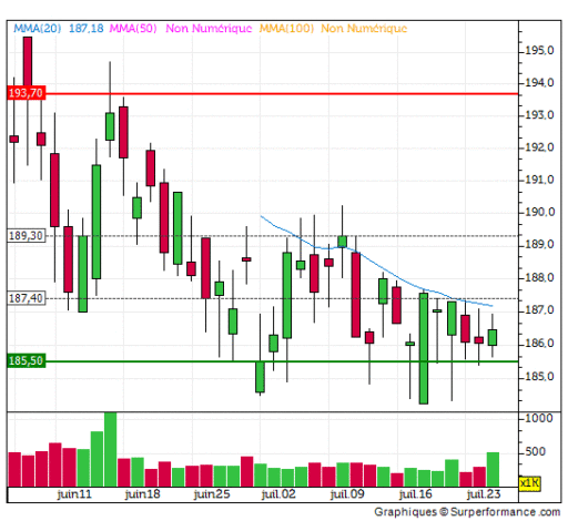 unibail, trend