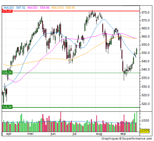 aex, index, grafiek