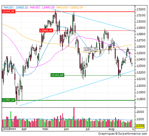 dax, steun