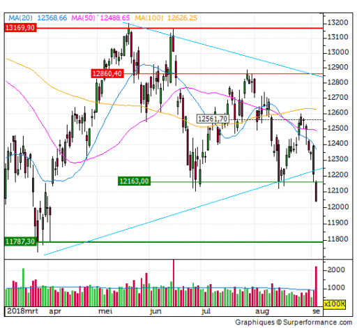 dax, steun, positief