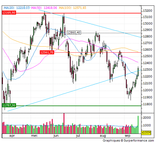 dax, trend