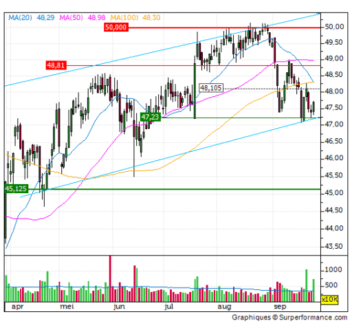 unilever, koers, trend