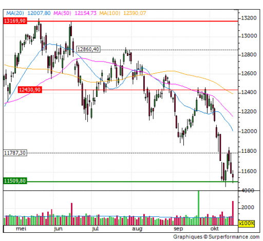 dax, grafiek