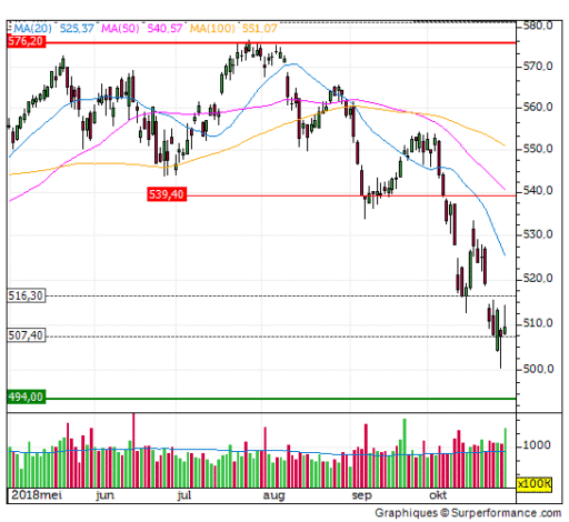 aex, grafiek