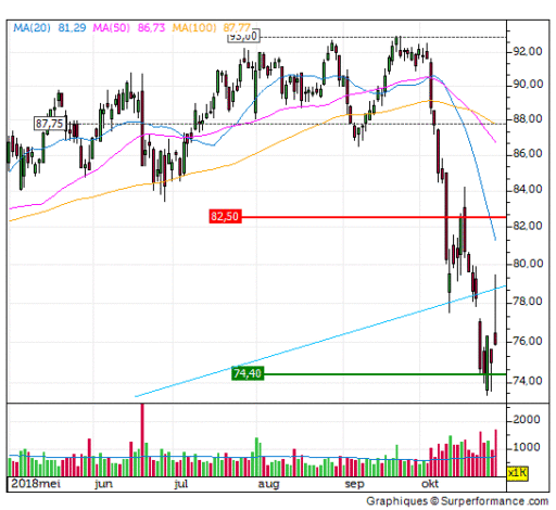 dsm, intraday, koers