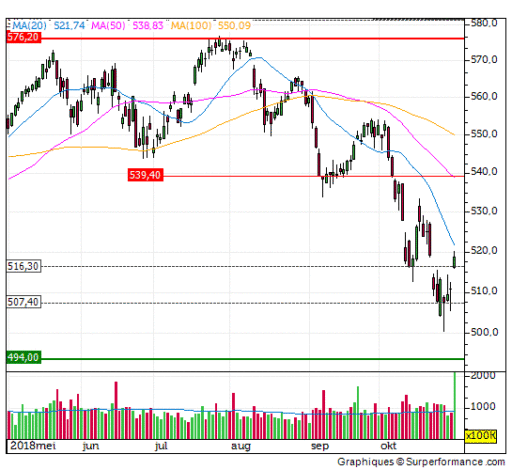 aex, grafiek