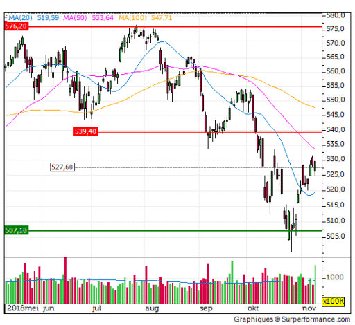 aex, koopwaardig, signaal