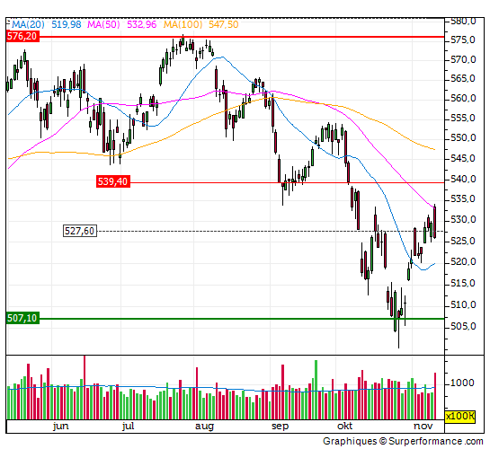 aex, koopsignaal, daling