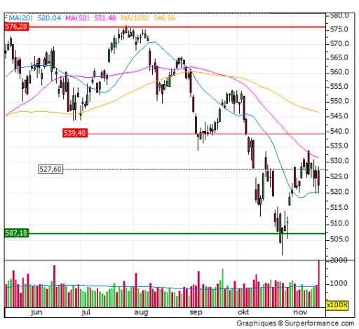 aex, grafiek, trend