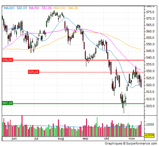 aex, grafiek, steun