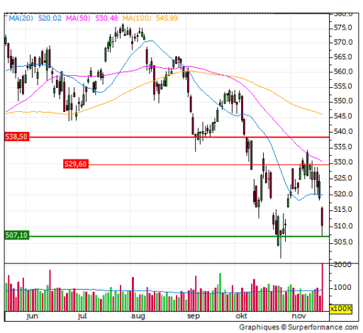 aex, grafiek, intraday