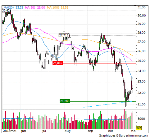 arcelor mittal, aandeel, beweging