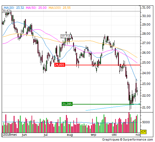 arcelor mittal, aandeel, beweging