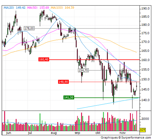 asml, aandeel, grafiek