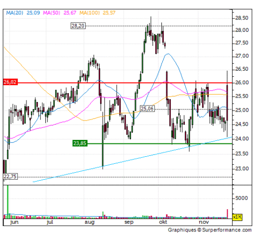 boskalis, trend, aandeel