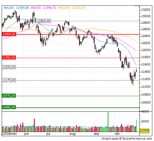 dax, grafiek