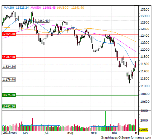dax, gap, weerstand