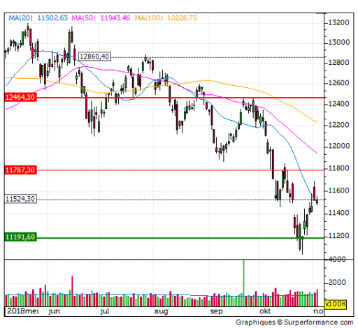 dax, daling, index, trend