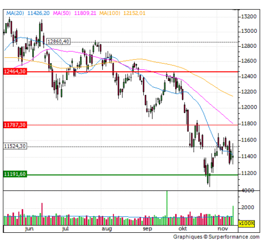 dax, beleggers, grafiek