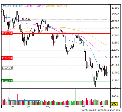 dax, grafiek, steun