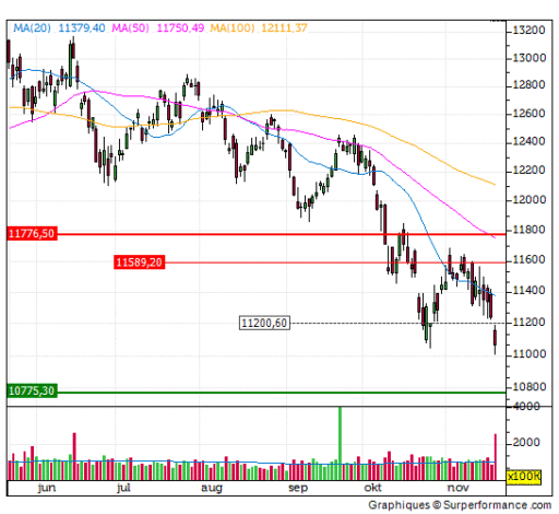 dax, index, grafiek