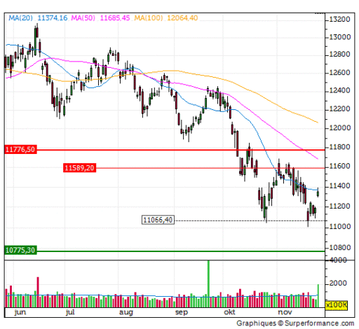 dax, ma20, bodem