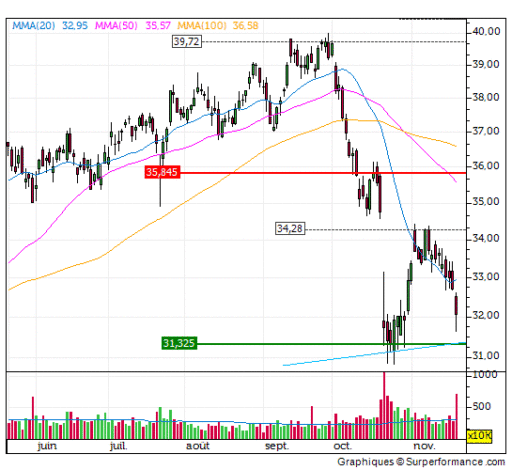 philips, grafiek, aandeel