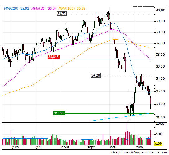 philips, grafiek, aandeel