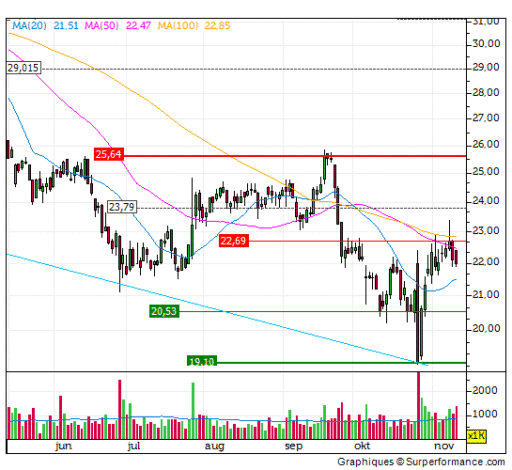 signify, aandeel, koers, trend