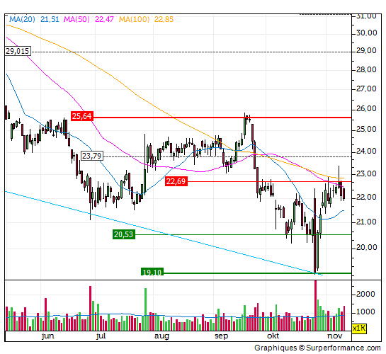 signify, aandeel, koers, trend