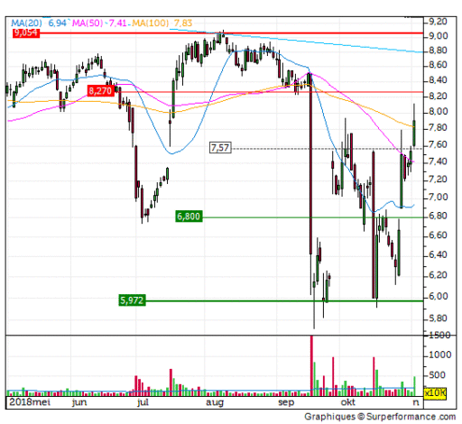 tomtom, aandeel, trend