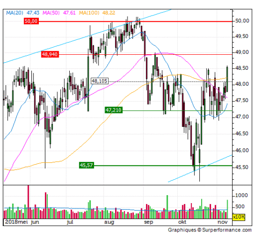 unilever, analyse, koers