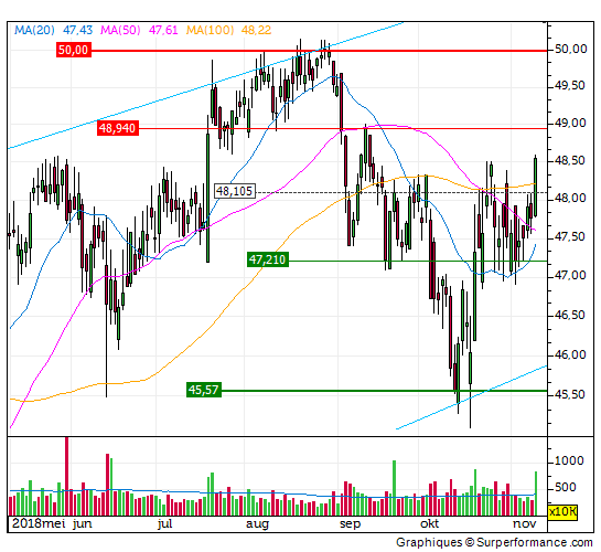 unilever, analyse, koers