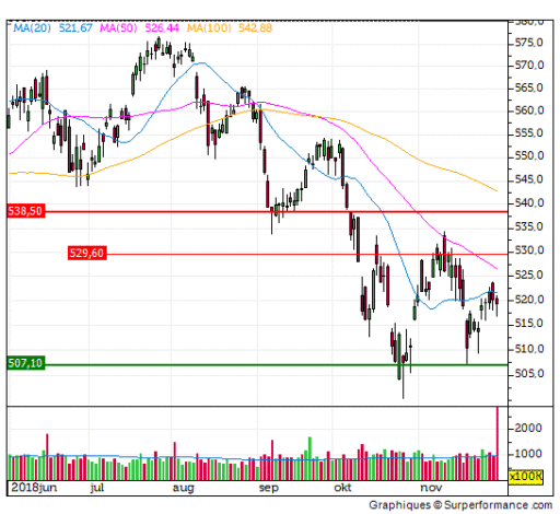 aex, index, koopsignaal