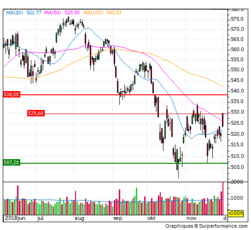 aex, winst, koopsignaal