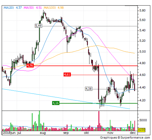 binckbank, grafiek, aandeel