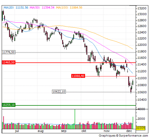 dax, stijging, technische analyse