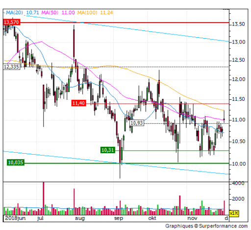 fugro, grafiek, aandeel