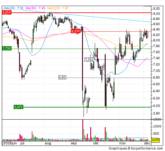 tomtom, aandeel, trend