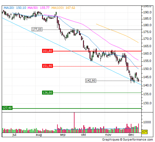 unibail, trend