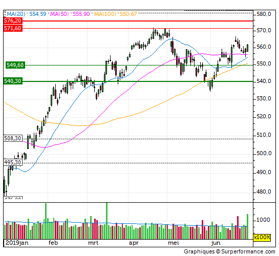 aex, index, grafiek