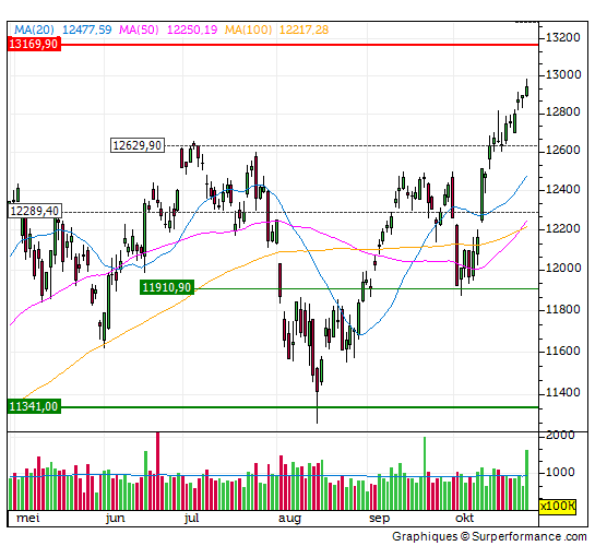 dax, grafiek