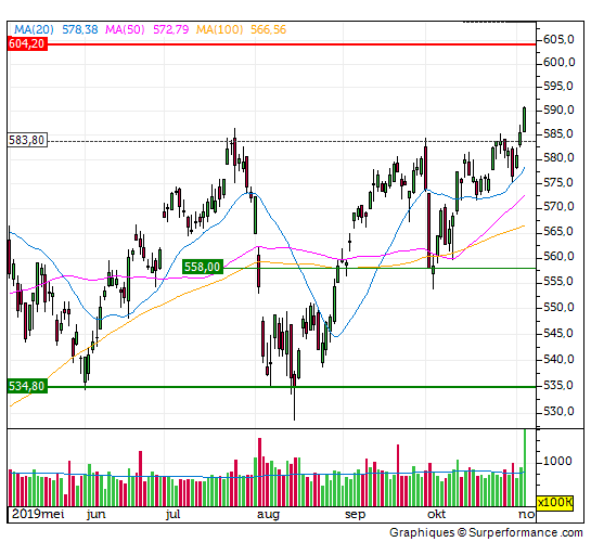 aex, winst, doorbraak