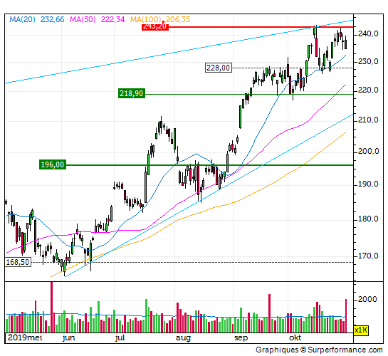 asml, trend