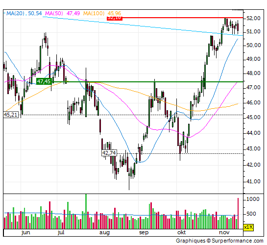 randstad, grafiek